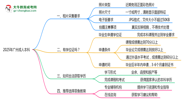 廣州成人本科2025照片采集要求官方標(biāo)準(zhǔn)思維導(dǎo)圖