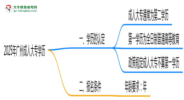 2025年廣州成人大專學(xué)歷是第一學(xué)歷嗎？思維導(dǎo)圖
