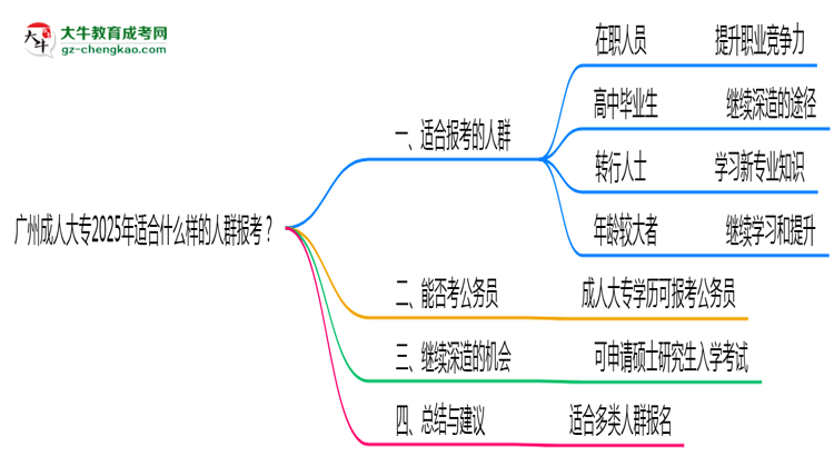 廣州成人大專2025年適合什么樣的人群報(bào)考？思維導(dǎo)圖